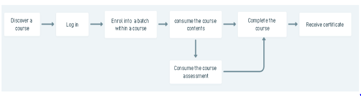 course consumption